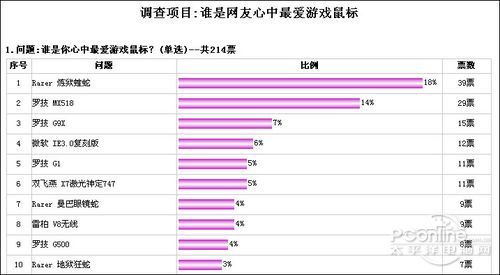 最受欢迎游戏级鼠标排行榜AG真人网站选出你最爱!(图2)